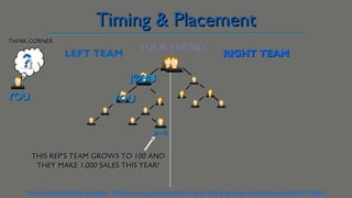 Timing & Placement
THINK CORNER

YOUR FRIEND

LEFT TEAM

RIGHT TEAM

JOHN
YOU

YOU

YOU
JANE

THIS REP’S TEAM GROWS TO 100 AND
THEY MAKE 1,000 SALES THIS YEAR!

This is a hypothetical example. There is no guarantee of income or that your team members will do ANYTHING.

 