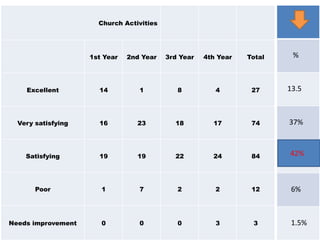 Church Activities
1st Year 2nd Year 3rd Year 4th Year Total
Excellent 14 1 8 4 27
Very satisfying 16 23 18 17 74
Satisfying 19 19 22 24 84
Poor 1 7 2 2 12
Needs improvement 0 0 0 3 3
%
13.5
37%
6%
1.5%
42%
 