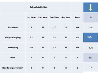 School Activities
1st Year 2nd Year 3rd Year 4th Year Total
Excellent 8 16 17 5 46
Very satisfying 21 19 21 21 82
Satisfying 19 15 12 18 64
Poor 2 0 0 4 6
Needs improvement 0 0 0 2 2
%
23%
32%
3%
1%
 