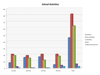 0
10
20
30
40
50
60
70
80
90
1st Year 2nd Year 3rd Year 4th Year Total
School Activities
Excellent
Very satisfying
Satisfying
Poor
Needs improvement
 