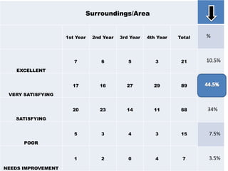 Surroundings/Area
1st Year 2nd Year 3rd Year 4th Year Total
EXCELLENT
7 6 5 3 21
VERY SATISFYING
17 16 27 29 89
SATISFYING
20 23 14 11 68
POOR
5 3 4 3 15
NEEDS IMPROVEMENT
1 2 0 4 7
%
10.5%
34%
7.5%
3.5%
 