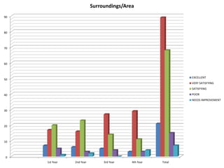 0
10
20
30
40
50
60
70
80
90
1st Year 2nd Year 3rd Year 4th Year Total
Surroundings/Area
EXCELLENT
VERY SATISFYING
SATISFYING
POOR
NEEDS IMPROVEMENT
 