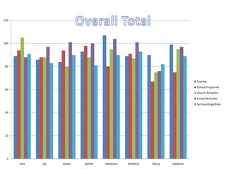 0
20
40
60
80
100
120
love joy peace gentle meekness kindness mercy patience
Teacher
School Properties
Church Activities
School Activities
Sorroundings/Area
 