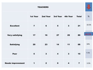 TEACHERS
1st Year 2nd Year 3rd Year 4th Year Total
Excellent 7 6 5 3 21
Very satisfying 17 16 27 29 89
Satisfying 20 23 14 11 68
Poor 5 3 4 3 15
Needs improvement 1 2 0 4 7
%
10.5%
34%
7.5%
3.5%
44.5%
 