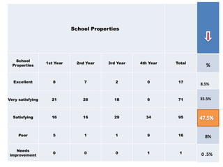 School Properties
School
Properties
1st Year 2nd Year 3rd Year 4th Year Total
Excellent 8 7 2 0 17
Very satisfying 21 26 18 6 71
Satisfying 16 16 29 34 95
Poor 5 1 1 9 16
Needs
improvement
0 0 0 1 1
%
8.5%
35.5%
8%
0 .5%
 