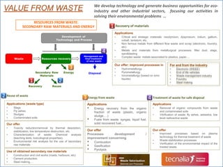 We develop technology and generate business opportunities for eco-
industry and other industrial sectors, focusing our activities in
solving their environmental problems …
VALUE FROM WASTE
Recovery of materials
Our offer: improved processes in
• Hydrometallurgy
• Pyrometallurgy
• Ionometallurgy (based on ionic
liquids)
Applications
• Critical and strategic materials: neodymium, dysprosium, indium, gallium,
cobalt, tantalum, etc.
• Non ferrous metals from different flow waste and scrap (electronic, foundry,
etc)
• Metals and materials from metallurgical processes: filter dust, slags,
sandblasting
• Complex waste: metals associated to plastics, paper,…
For and from the industry
• Electronic (WEEE)
• End of life vehicles
• Waste management industry
• Foundry
• Steel making
Reuse of waste
Applications (waste type)
• Slags
• Fly ashes
• Sludges
• Contaminated soils
Our offer
• Toxicity reduction/removal by thermal desorption,
stabilization, low temperature destruction, etc.
• Characterization of waste: Chemical analysis
(leaching tests, toxicological properties).
• Environmental risk analysis for the use of secondary
raw materials
Use of obtained secondary raw materials
• Construction and civil works (roads, harbours, etc)
• Cement production
• Steel making,…
Energy from waste
Applications
• Energy recovery from the organic
fraction of waste (plastic, organic
sludge,…)
• Fuels from waste: syngas, liquid fuel,
solid recovered fuel,…
Our offer
Processes development /
improvement concerning
• Combustion
• Gasification
• Pyrolysis
Treatment of waste for safe disposal
Applications
• Removal of organic compounds from waste
and contaminated soils
• Vitrification of waste: fly ashes, asbestos, low
level radioactive waste
Our offer
• Improved processes based on plasma
technology for thermal treatment of waste
• Waste stabilization processes
• Verification of the environmental impact of the
treated waste.
1
2 3 4
1 2
3
4
 