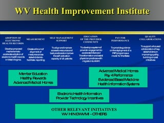 Advanced Medical Home WV Health Improvement Institute ADOPTION OF ELECTRONIC HEALTH RECORDS Develop proposed mechanisms to accelerate adoption of electronic health records in West Virginia MEASUREMENT Create a forum of alignment of measures across stakeholders to facilitate  reporting SELF MANAGEMENT SUPPORT To align and improve access to resources and best practices to improve the self-activation capacity of all patients EDUCATION  OF THE PROVIDER COMMUNITY To develop a system of provider engagement to accelerate Medicaid Transformation and assist physician practices with migration to AMH PAY FOR PERFORMANCE To provide guidance on the deployment of a P4P program as a model for the State QUALITY COLLABORATIONS To support a focused collaboration of key stakeholders on improving quality, building on past initiatives Member Education Healthy Rewards Advanced Medical Homes Advanced Medical Homes Pay 4 Performance Evidenced Based Medicine Health Information Systems Electronic Health Information Provider Technology Incentives OTHER RELEVANT INITIATIVES WV HIN – WVMI - OTHERS 