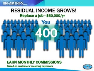 RESIDUAL INCOME GROWS!
You
Replace a job - $60,000/yr
400
EARN MONTHLY COMMISSIONS
Based on customers’ recurring payments
 