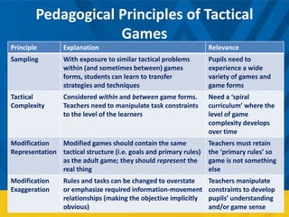 Pedagogical Principles of Tactical
Games
Principle Explanation Relevance
Sampling With exposure to similar tactical problems
within (and sometimes between) games
forms, students can learn to transfer
strategies and techniques
Pupils need to
experience a wide
variety of games and
game forms
Tactical
Complexity
Considered within and between game forms.
Teachers need to manipulate task constraints
to the level of the learners
Need a ‘spiral
curriculum’ where the
level of game
complexity develops
over time
Modification
Representation
Modified games should contain the same
tactical structure (i.e. goals and primary rules)
as the adult game; they should represent the
real thing
Teachers must retain
the ‘primary rules’ so
game is not something
else
Modification
Exaggeration
Rules and tasks can be changed to overstate
or emphasize required information-movement
relationships (making the objective implicitly
obvious)
Teachers manipulate
constraints to develop
pupils’ understanding
and/or game sense
 