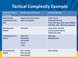 Tactical Complexity Example
Tactical Problems
of Scoring
Off-the-ball movements On-the-ball skills
Maintaining
possession of the
ball
Support the ball carrier
Fake and replace
Triple threat
Passing/Catching
Pivot, jab step, drop step, dribble,
ball fake, juke, offensive rebound
Attacking the
basket
Post play Jump Shot, set shot
Lay up, power lay up
Follow the shot
Creating space to
attack
Clear out
Pick Away
Fast break
V-cut
L-Cut
Skip pass
Baseball pass
Using space to
attack
Set a screen
Pick and roll
Give and go
Give and go
 