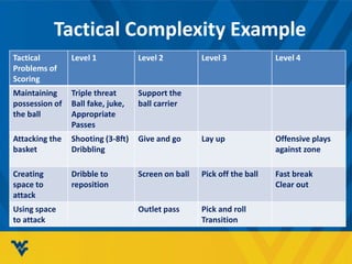 Tactical Complexity Example
Tactical
Problems of
Scoring
Level 1 Level 2 Level 3 Level 4
Maintaining
possession of
the ball
Triple threat
Ball fake, juke,
Appropriate
Passes
Support the
ball carrier
Attacking the
basket
Shooting (3-8ft)
Dribbling
Give and go Lay up Offensive plays
against zone
Creating
space to
attack
Dribble to
reposition
Screen on ball Pick off the ball Fast break
Clear out
Using space
to attack
Outlet pass Pick and roll
Transition
 