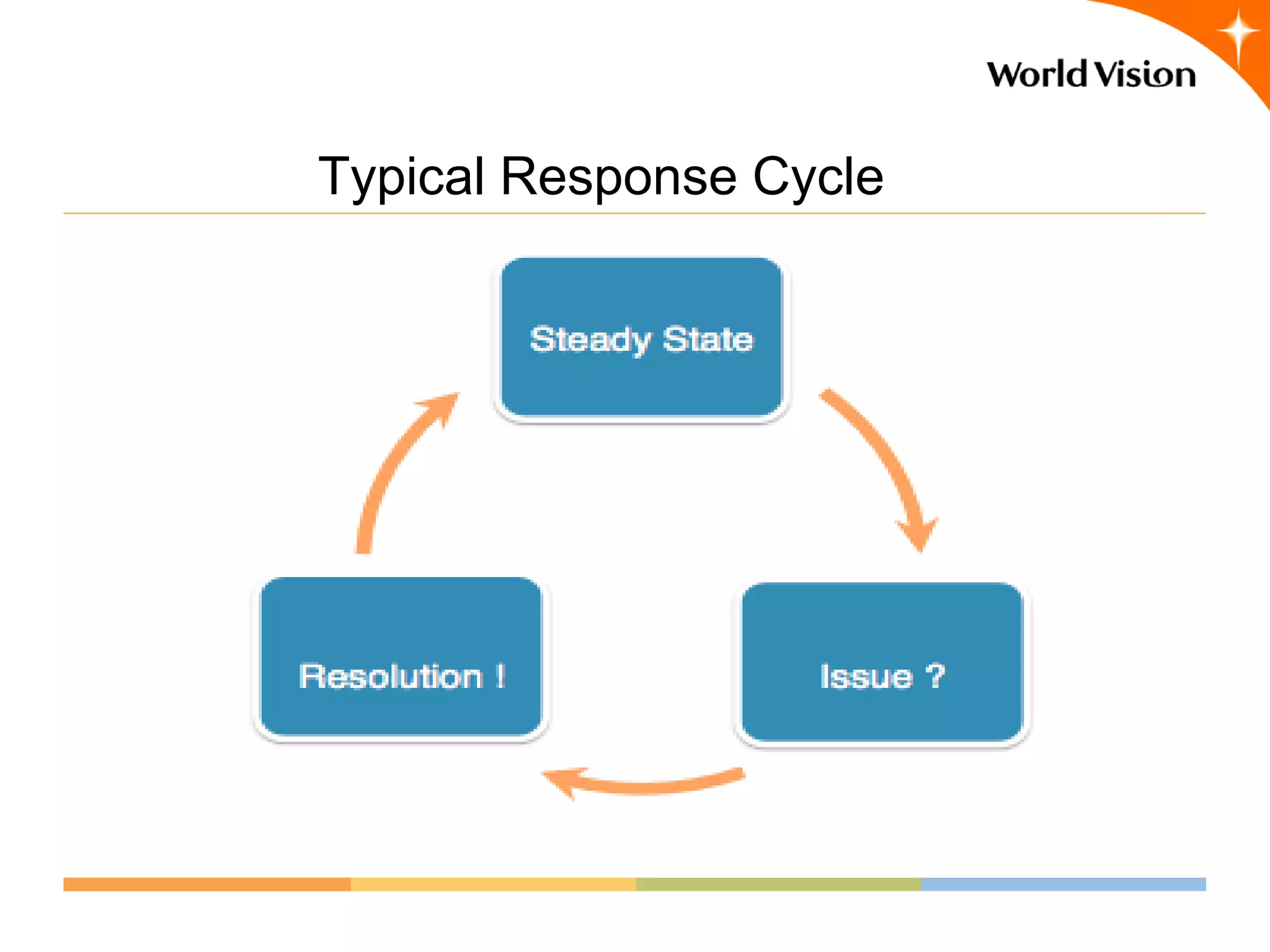 Typical Response Cycle
 