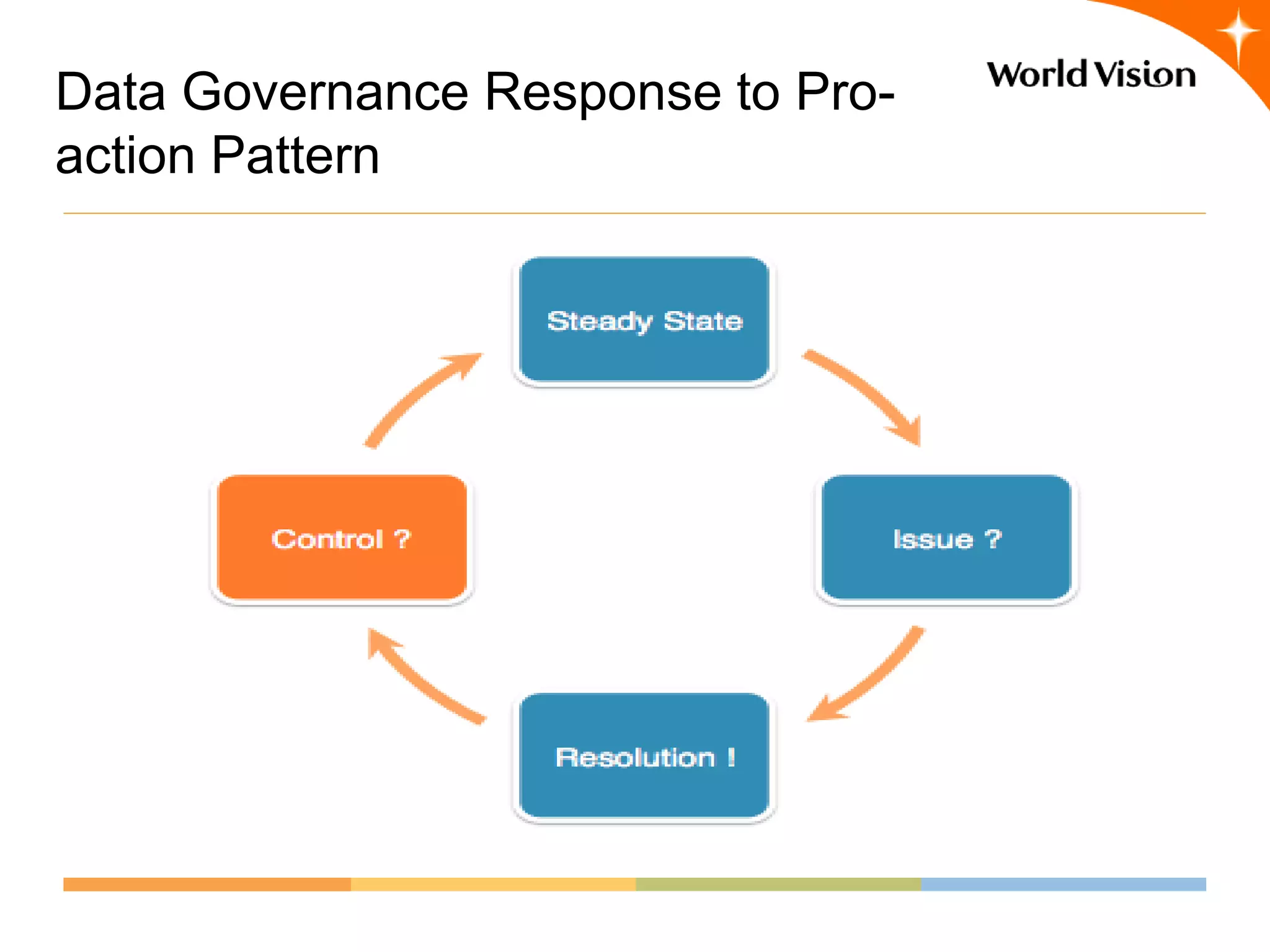 Data Governance Response to Pro-
action Pattern
 