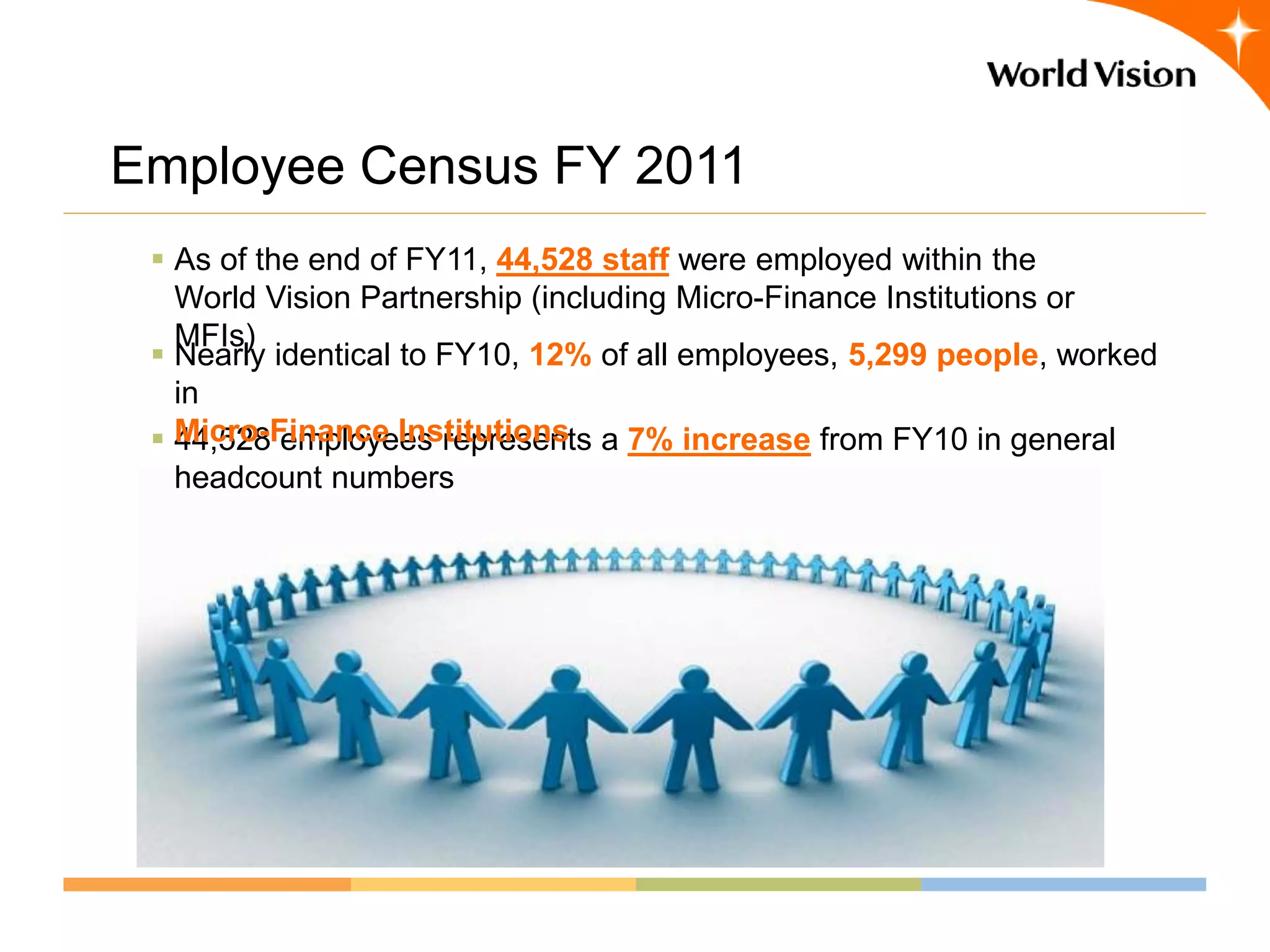 Employee Census FY 2011
  As of the end of FY11, 44,528 staff were employed within the
   World Vision Partnership (including Micro-Finance Institutions or
   MFIs)
  Nearly identical to FY10, 12% of all employees, 5,299 people, worked
   in
  Micro-Finance Institutions a 7% increase from FY10 in general
   44,528 employees represents
   headcount numbers
 