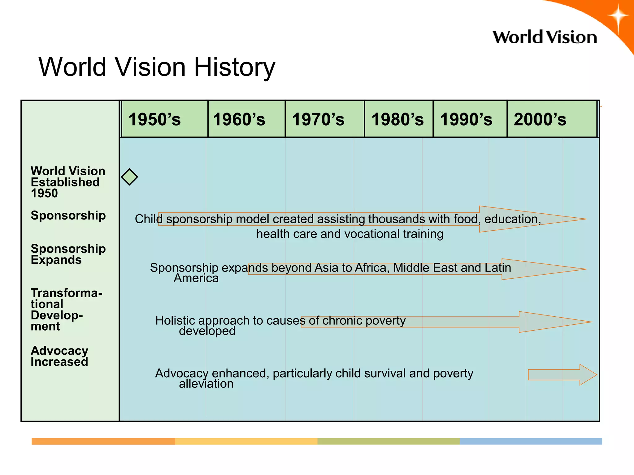 World Vision History
               1950’s       1960’s         1970’s        1980’s 1990’s              2000’s

World Vision
Established
1950
Sponsorship    Child sponsorship model created assisting thousands with food, education,
                                   health care and vocational training
Sponsorship
Expands
                 Sponsorship expands beyond Asia to Africa, Middle East and Latin
                    America
Transforma-
tional
Develop-          Holistic approach to causes of chronic poverty
ment                  developed
Advocacy
Increased
                  Advocacy enhanced, particularly child survival and poverty
                     alleviation
 
