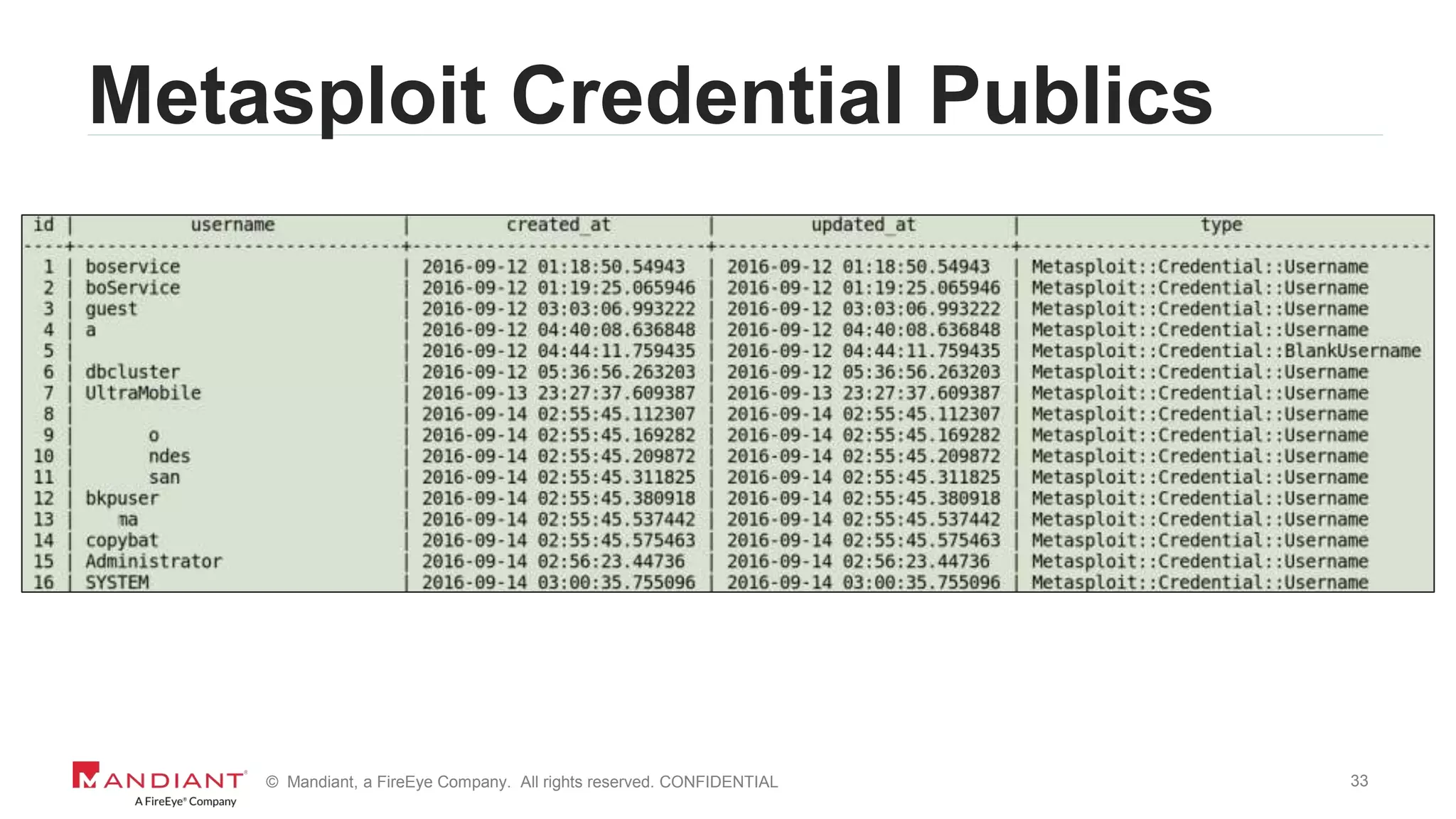 33© Mandiant, a FireEye Company. All rights reserved. CONFIDENTIAL
Metasploit Credential Publics
 