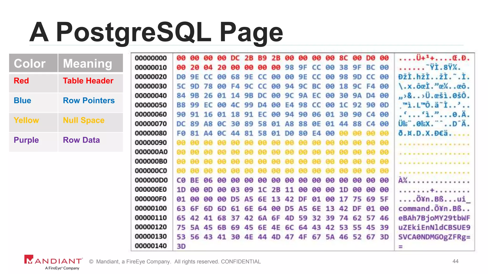 44© Mandiant, a FireEye Company. All rights reserved. CONFIDENTIAL
A PostgreSQL Page
Color Meaning
Red Table Header
Blue Row Pointers
Yellow Null Space
Purple Row Data
 
