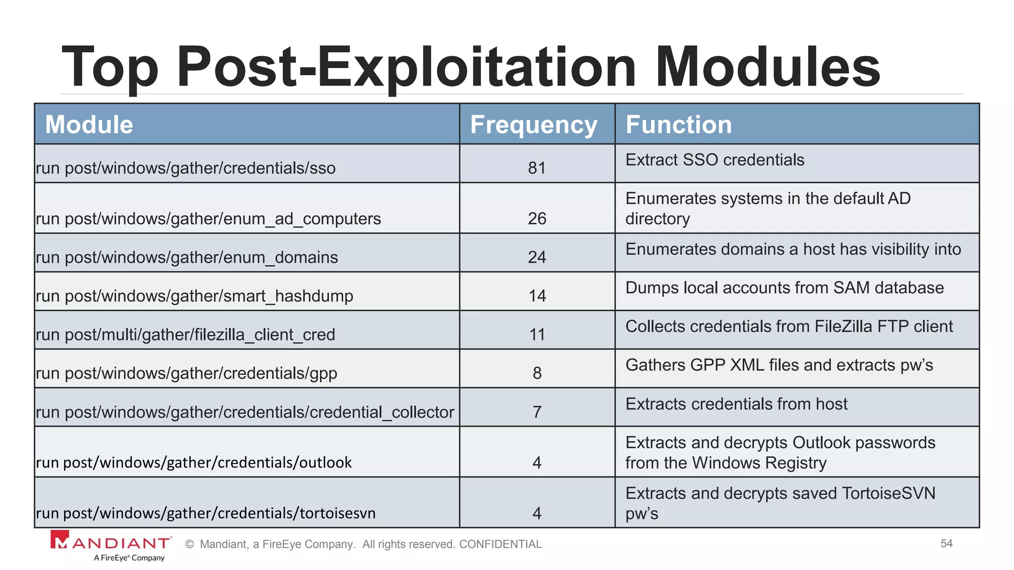 54© Mandiant, a FireEye Company. All rights reserved. CONFIDENTIAL
Top Post-Exploitation Modules
Module Frequency Function
run post/windows/gather/credentials/sso 81 Extract SSO credentials
run post/windows/gather/enum_ad_computers 26
Enumerates systems in the default AD
directory
run post/windows/gather/enum_domains 24 Enumerates domains a host has visibility into
run post/windows/gather/smart_hashdump 14 Dumps local accounts from SAM database
run post/multi/gather/filezilla_client_cred 11 Collects credentials from FileZilla FTP client
run post/windows/gather/credentials/gpp 8 Gathers GPP XML files and extracts pw’s
run post/windows/gather/credentials/credential_collector 7 Extracts credentials from host
run post/windows/gather/credentials/outlook 4
Extracts and decrypts Outlook passwords
from the Windows Registry
run post/windows/gather/credentials/tortoisesvn 4
Extracts and decrypts saved TortoiseSVN
pw’s
 