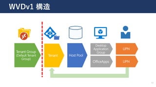 12
WVDv1 構造
Tenant Group
(Default Tenant
Group)
Host Pool
OfficeApps
UPN
Desktop
Application
Group
UPN
Tenant
 