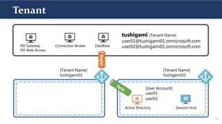 Tenant
13
DataBaseRD Gateway
RD Web Access
Connection Broker
tushigami (Tenant Name)
user01@tushigami01.onmicrosoft.com
user02@tushigami01.onmicrosoft.com
[Tenant Name]
tushigami01
Active Directory Session Host
[Tenant Name]
tushigami02
[User Account]
user01
user02Regist
 