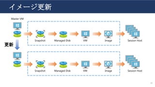 Snapshot Managed Disk Image Session HostVM
更新
イメージ更新
Snapshot Managed Disk Image Session HostVM
19
Master VM
 