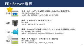 20
File Server 選択
構成：コスパ最強！ ※アカウントキー隠蔽可能
DR：GRS(4.48/GB)
コスト：2.24/GB(LRS) Premium_24.416/GB
構成：AzureAD DSが必要となるため、オンプレとの分離構成となる。
DR：AzureAD DS はDR不可
コスト：6.72/GB(LRS) Premium_32.256/GB ＋ AzureAD DS
構成：スケールアップ＆運用が大変(泣)
DR：ASR
コスト：VMサイズ + ストレージ
構成：スケールアップ＆運用が容易。Global Peer構成が不可。
DR：NetApp Cloud Sync
コスト：Sta_19.78/GB Pre_39.49/GB Ult_52.73/GB
ANF
S2D
Files
Blob
 