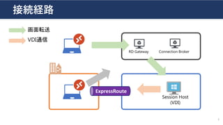 Connection Broker
Session Host
(VDI)
RD Gateway
接続経路
3
ExpressRoute
画面転送
VDI通信
 