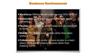 Business Environment



• Workforce: Millennials will make up over 50% by 2014
• Sustainable: 96% want an environmentally aware
 workplace
• Flexible: 56% prefer to work ﬂexibly and choose when
 to work
• Mobile: 79% prefer to be mobile rather than static
 workers
• Collaborative: 41% prefer to have access to a team
 space; 32% prefer breakout spaces rather than
 meeting rooms
 