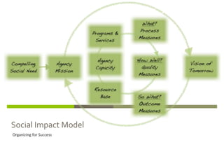Social Impact Model
Organizing for Success
 