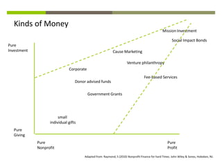 Kinds of Money
                                                                                                  Mission Investment

                                                                                                         Social Impact Bonds
Pure
Investment                                                  Cause Marketing

                                                                       Venture philanthropy
                              Corporate
                                                                                    Fee-based Services
                                  Donor advised funds

                                          Government Grants




                        small
                   individual gifts
  Pure
  Giving
             Pure                                                                                     Pure
             Nonprofit                                                                                Profit
                                       Adapted from: Raymond, S (2010) Nonprofit Finance for hard Times. John Wiley & Sones, Hoboken, NJ.
 