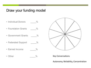 Draw your funding model


• Individual Donors   _____%


• Foundation Grants   _____%


• Government Grants   _____%


• Federated Support   _____%


• Earned Income       _____%


• Other               _____%   Key Conversations

                               Autonomy, Reliability, Concentration
 