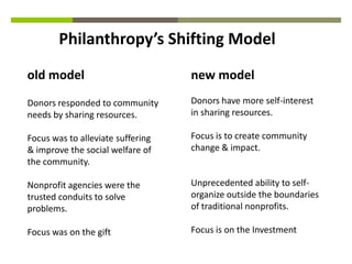 Philanthropy’s Shifting Model
old model                          new model
Donors responded to community      Donors have more self-interest
needs by sharing resources.        in sharing resources.

Focus was to alleviate suffering   Focus is to create community
& improve the social welfare of    change & impact.
the community.

Nonprofit agencies were the        Unprecedented ability to self-
trusted conduits to solve          organize outside the boundaries
problems.                          of traditional nonprofits.

Focus was on the gift              Focus is on the Investment
 