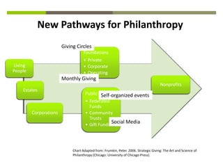 New Pathways for Philanthropy
                        Giving Circles
                                    Foundations
                                    • Private
Living                              • Corporate
People                              • Operating
                        Monthly Giving
                                                                                      Nonprofits
    Estates
                                     Public Charities
                                             Self-organized events
                                     • Federated
                                       Funds
         Corporations                • Community
                                       Trusts
                                     • Gift Funds
                                                  Social Media




                             Chart Adapted from: Frumkin, Peter. 2006. Strategic Giving: The Art and Science of
                             Philanthropy (Chicago: University of Chicago Press).
 