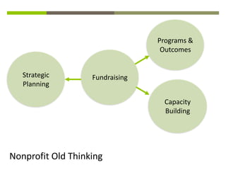Programs &
                                  Outcomes


   Strategic       Fundraising
   Planning

                                  Capacity
                                  Building




Nonprofit Old Thinking
 