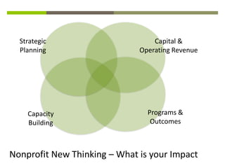 Strategic                       Capital &
  Planning                    Operating Revenue




    Capacity                    Programs &
    Building                     Outcomes



Nonprofit New Thinking – What is your Impact
 