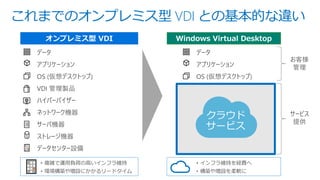 これまでのオンプレミス型 VDI との基本的な違い
データセンター設備
ストレージ機器
サーバ機器
ネットワーク機器
ハイパーバイザー
VDI 管理製品
OS (仮想デスクトップ)
アプリケーション
データ
データセンター設備
ストレージ機器
サーバ機器
ネットワーク機器
ハイパーバイザー
VDI 管理製品
OS (仮想デスクトップ)
アプリケーション
データ
クラウド
サービス
サービス
提供
お客様
管理
 