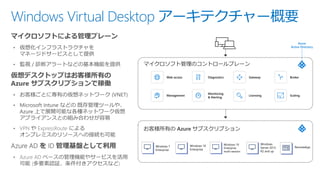 Windows Virtual Desktop アーキテクチャー概要
Web access
Management
Diagnostics
Monitoring
& Alerting
Licensing
Gateway
Scaling
Broker
Azure
Active Directory
マイクロソフト管理のコントロールプレーン
お客様所有の Azure サブスクリプション
Windows 7
Enterprise
RemoteAppWindows 10
Enterprise
Windows
Server 2012
R2 and up
Windows 10
Enterprise
multi-session
 
