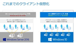 これまでのクライアント仮想化
SBC (Server based Computing) 方式
Windows Server OS を利用
VDI (仮想デスクトップ) 方式
Windows クライアント OS を利用
サーバー OS を利用することで、
集約率に優れて安価な疑似 VDI
アプリケーションの高い互換性や、
最新の Windows 機能を利用可能
 
