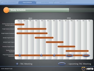 FEDERAL REQUIREMENTS PLAN OVERVIEW PLAN PROCESS NEXT STEPS
AugJulyJunMayAprMarFebJanDecNovOctSeptAug
2016
Identify Freight Network
Identify Freight Projects
Existing Literature Review
and Data Collection
Freight Industry Outreach
Prioritize Freight Projects
Develop Planning
Framework
2015
Freight Analysis Framework
Study Schedule
Project Documentation /
Coordination
STATE FREIGHT PLAN
- TAC Meeting - Upcoming TAC Meeting
 