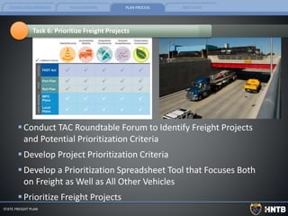 FEDERAL REQUIREMENTS PLAN OVERVIEW PLAN PROCESS NEXT STEPS
STATE FREIGHT PLAN
Conduct TAC Roundtable Forum to Identify Freight Projects
and Potential Prioritization Criteria
Develop Project Prioritization Criteria
Develop a Prioritization Spreadsheet Tool that Focuses Both
on Freight as Well as All Other Vehicles
Prioritize Freight Projects
Task 6: Prioritize Freight Projects
 
