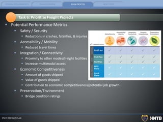 FEDERAL REQUIREMENTS PLAN OVERVIEW PLAN PROCESS NEXT STEPS
STATE FREIGHT PLAN
 Potential Performance Metrics
 Safety / Security
 Reductions in crashes, fatalities, & injuries
 Accessibility / Mobility
 Reduced travel times
 Integration / Connectivity
 Proximity to other modes/freight facilities
 Increase multimodal access
 Economic Competitiveness
 Amount of goods shipped
 Value of goods shipped
 Contribution to economic competitiveness/potential job growth
 Preservation/Environment
 Bridge condition ratings
Task 6: Prioritize Freight Projects
 