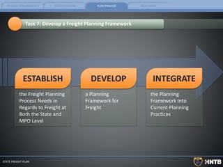 FEDERAL REQUIREMENTS PLAN OVERVIEW PLAN PROCESS NEXT STEPS
STATE FREIGHT PLAN
Task 7: Develop a Freight Planning Framework
the Freight Planning
Process Needs in
Regards to Freight at
Both the State and
MPO Level
a Planning
Framework for
Freight
the Planning
Framework Into
Current Planning
Practices
ESTABLISH DEVELOP INTEGRATE
 