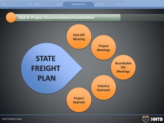 FEDERAL REQUIREMENTS PLAN OVERVIEW PLAN PROCESS NEXT STEPS
STATE FREIGHT PLAN
Task 8: Project Documentation/Coordination
STATE
FREIGHT
PLAN
Kick-Off
Meeting
Project
Meetings
Roundtable
TAC
Meetings
Industry
Outreach
Project
Debriefs
 