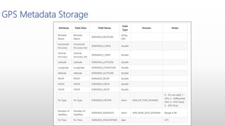GPS Metadata Storage
 