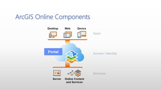 ArcGIS Online Components
 
