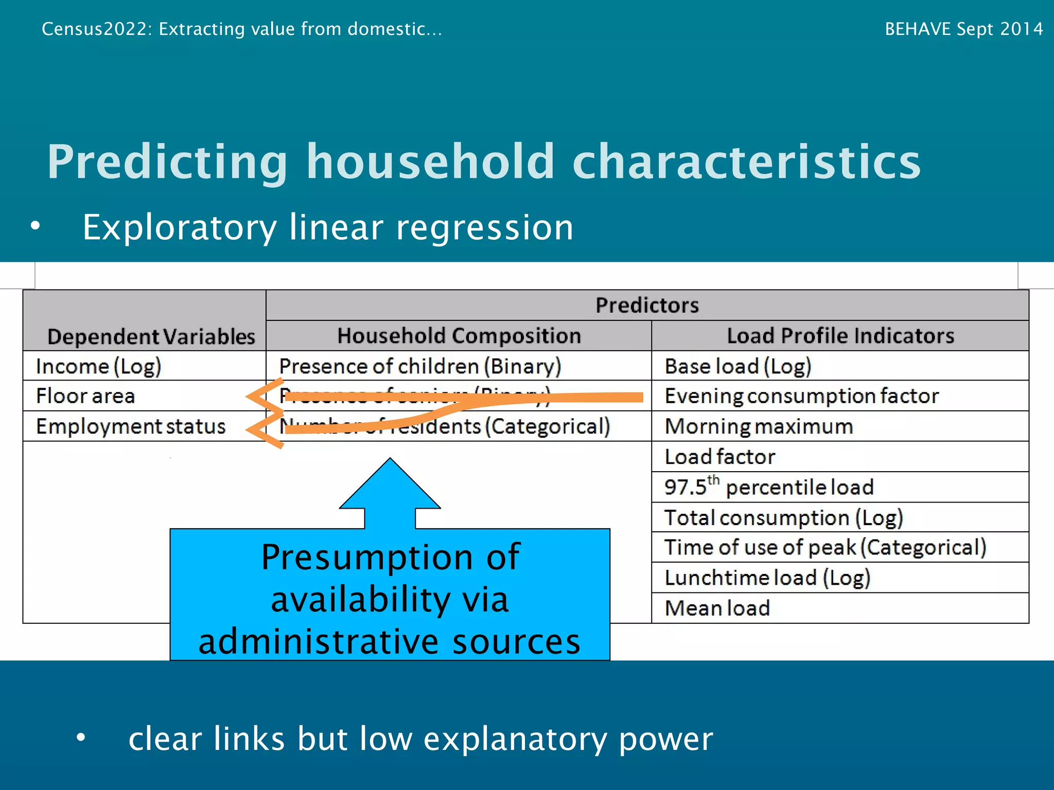 Census2022: Extracting value from domestic… BEHAVE Sept 2014 
Predicting household characteristics 
• Exploratory linear regression 
Presumption of 
availability via 
administrative sources 
• clear links but low explanatory power 
 