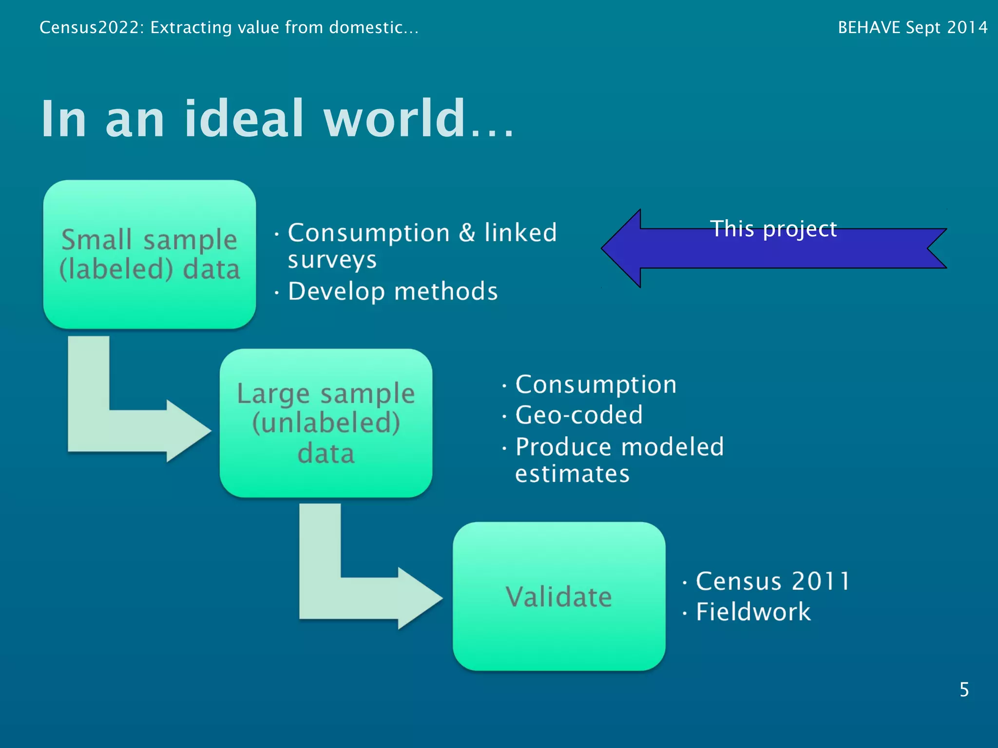 Census2022: Extracting value from domestic… BEHAVE Sept 2014 
In an ideal world… 
5 
This project 
 