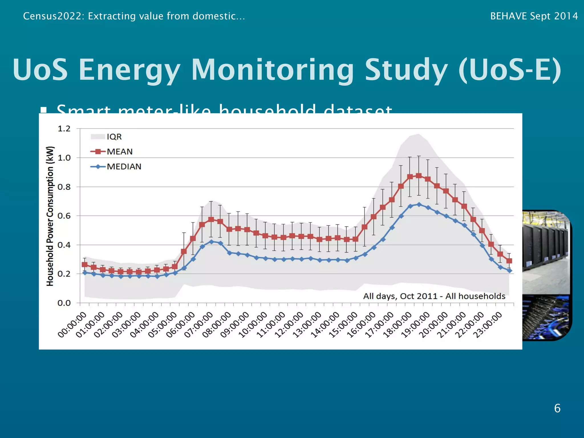 Census2022: Extracting value from domestic… BEHAVE Sept 2014 
UoS Energy Monitoring Study (UoS-E) 
6 
 Smart meter-like household dataset 
 n=180 
 Repeated surveys: 
 characteristics, behaviors and attitudes 
 1 second level power import 
 Sample: October 2011 
 ~ 500m records (1 second) 
 Cleaned & checked 
 Aggregated (mean power) 
 ~ 250,000 records (half hourly) 
 