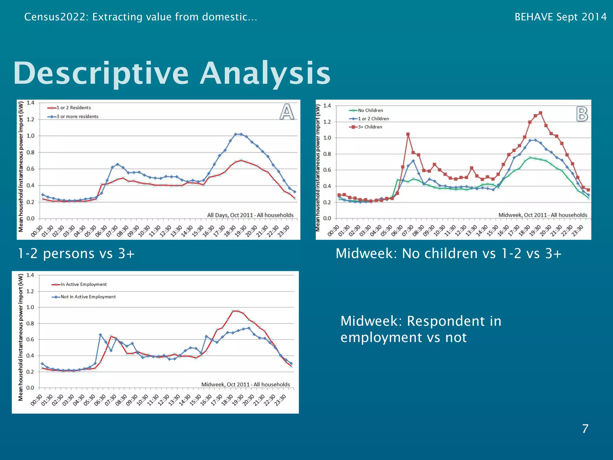 Census2022: Extracting value from domestic… BEHAVE Sept 2014 
7 
Descriptive Analysis 
1-2 persons vs 3+ Midweek: No children vs 1-2 vs 3+ 
Midweek: Respondent in 
employment vs not 
 