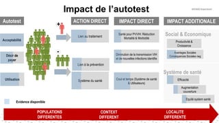 Acceptabilité
Lien à la prévention
IMPACT DIRECT
Lien au traitement
Système du santé
Santé pour PVVIH: Réduction
Mortalité & Morbidité
Diminution de la transmission VIH
et de nouvelles infections identifie
Cout et temps (Système de santé
& Utilisateurs)
Efficacité
Augmentation
couverture
Equité system santé
Système de santé
Social & Economique
Productivité &
Croissance
Avantages Sociales
Conséquences Sociales neg
+
-
IMPACT ADDITIONALEACTION DIRECT
POPULATIONS
DIFFERENTES
CONTEXT
DIFFERENT
LOCALITE
DIFFERENTE
Autotest
Utilisation
Désir de
payer
Evidence disponible
Impact de l’autotest
 